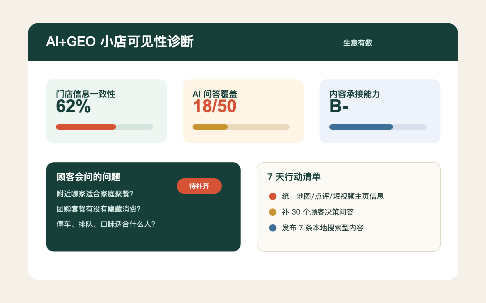 AI+GEO 小店可见性诊断报告示意图